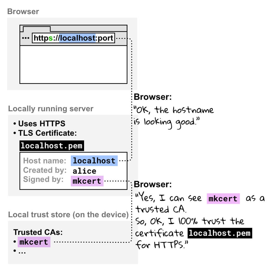 Un diagrama de cómo funciona mkcert.