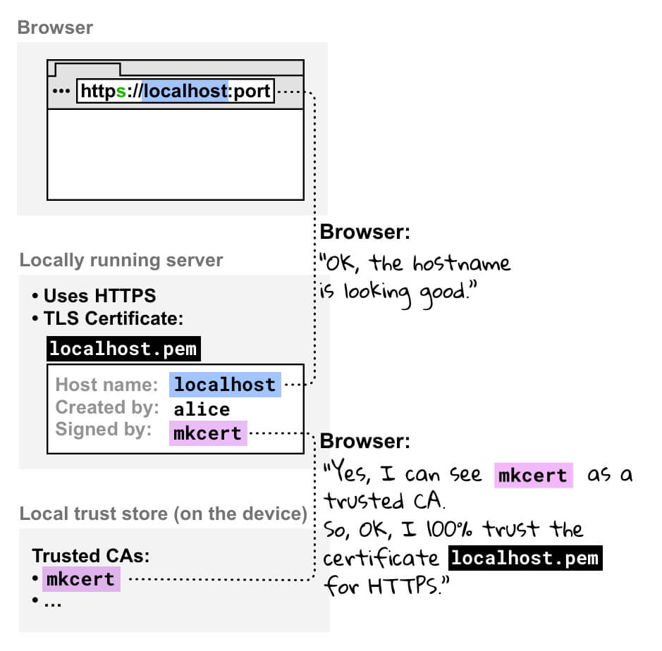 Cómo utilizar el HTTPS en el desarrollo local | web.dev