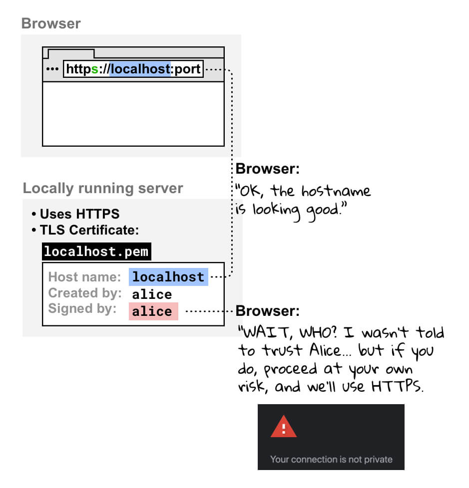 Por que os navegadores não confiam em certificados autoassinados: um diagrama.