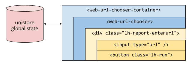 A diagram that shows the relationship between global state and HTML elements that use it.