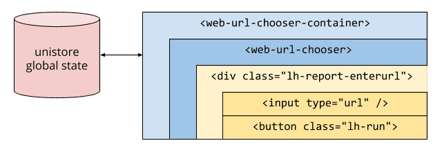 Um diagrama que mostra a relação entre o estado global e os elementos HTML que o usam.