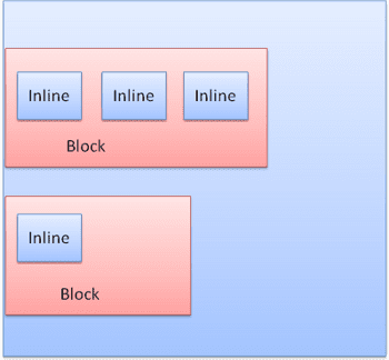 Formatação em bloco e inline.