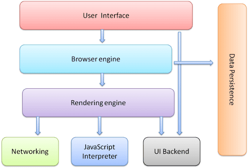 How the Google Chrome Browser Works