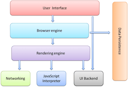 Componenti del browser