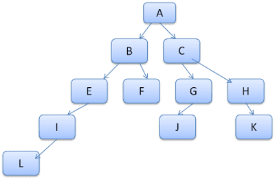 Struttura ad albero delle regole calcolate