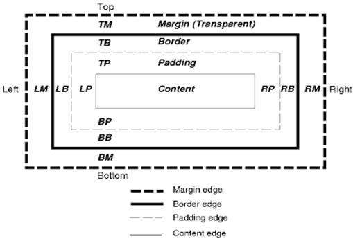 Modello di riquadro CSS2