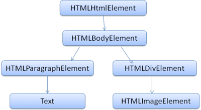 DOM tree of the example markup