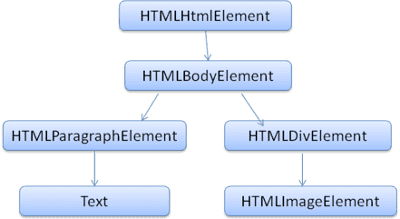 Hierarki DOM dari contoh markup