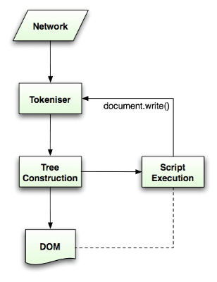 Flujo de análisis de HTML (tomado de la especificación HTML5)