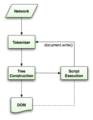 Alur penguraian HTML (diambil dari spesifikasi HTML5)