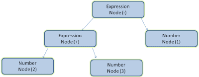 Knoten der Struktur für mathematische Ausdrücke.