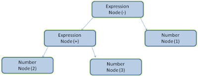 Nœud d'arborescence d'expression mathématique.