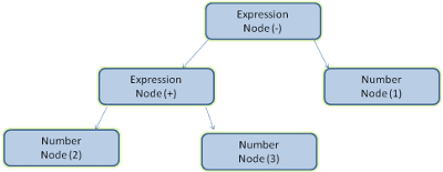 Nœud d&#39;arborescence d&#39;expressions mathématiques.