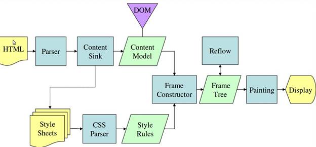 Mozilla's Gecko rendering engine main flow.