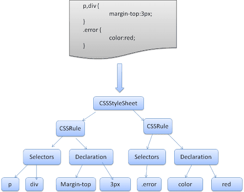 การแยกวิเคราะห์ CSS