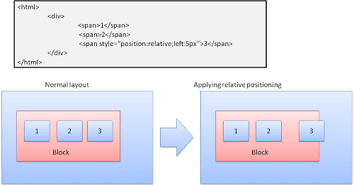 การวางตำแหน่งแบบสัมพัทธ์