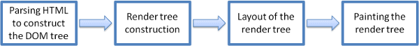 Flux de base du moteur de rendu