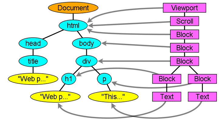 A árvore de renderização e a árvore DOM correspondente.