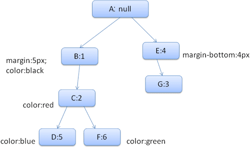 Arborescence des règles