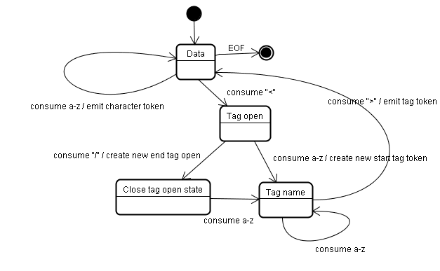 Tokeniser l&#39;exemple d&#39;entrée