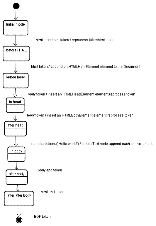 การสร้างต้นไม้ของตัวอย่าง HTML