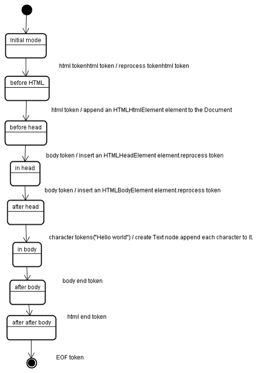 Construcción de árbol del código HTML de ejemplo.