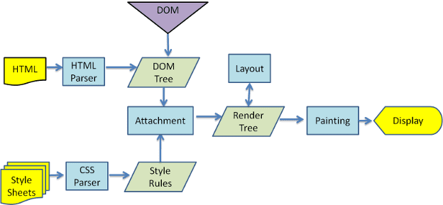 How browsers work | Articles | web.dev