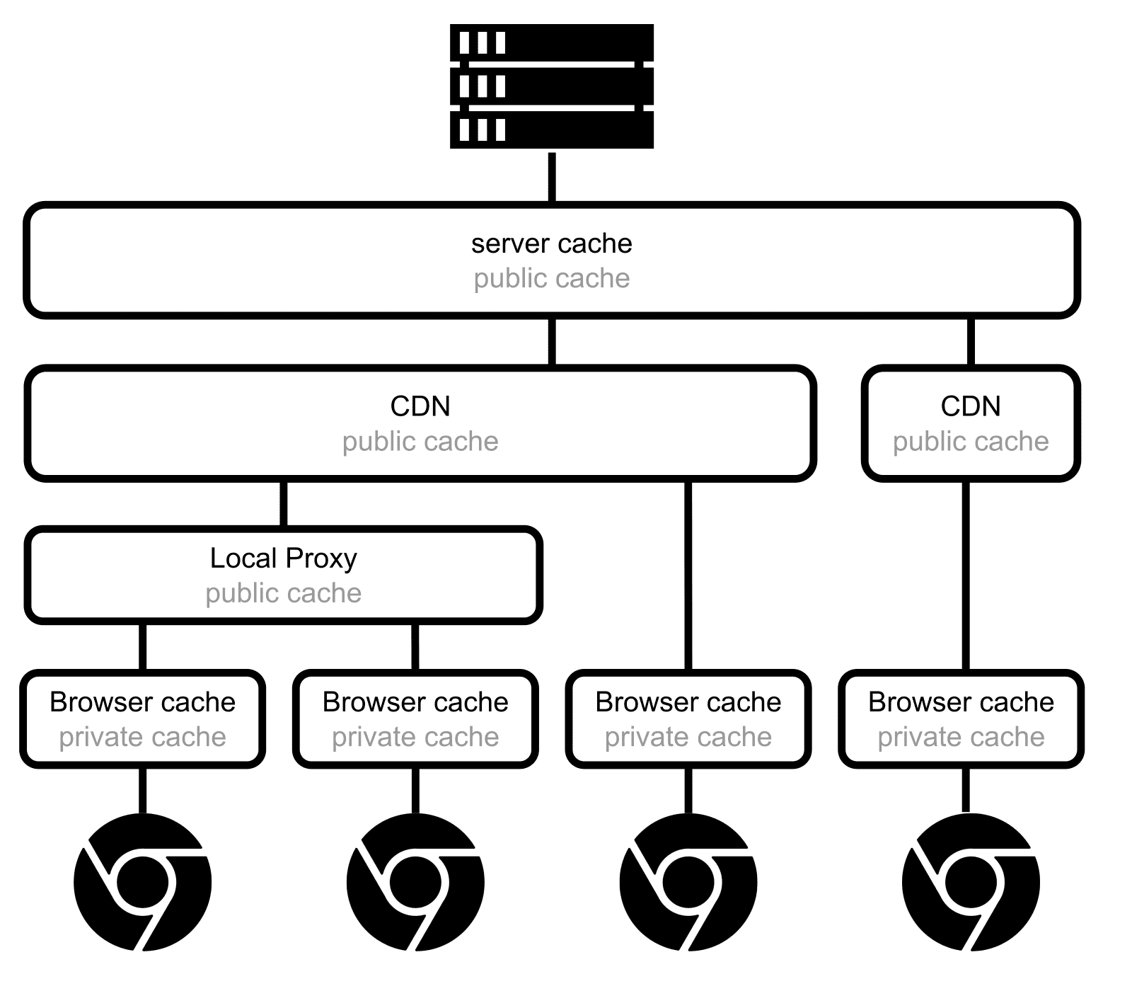 Sering kali ada beberapa lapisan cache antara browser dan server.