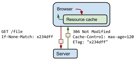 Un diagrama de un cliente que solicita un recurso y del servidor que responde con un encabezado 304.