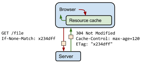 クライアントがリソースをリクエストし、サーバーが 304 ヘッダーで応答している様子を可視化した図。