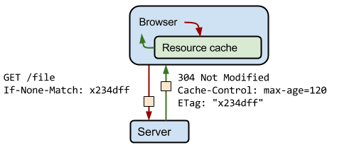 リソースをリクエストするクライアントと、304 ヘッダーで応答するサーバーの可視化。