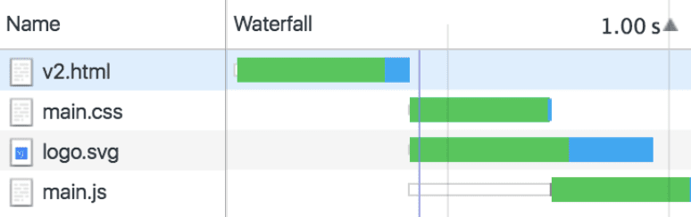 Chrome DevTools' waterfall view.