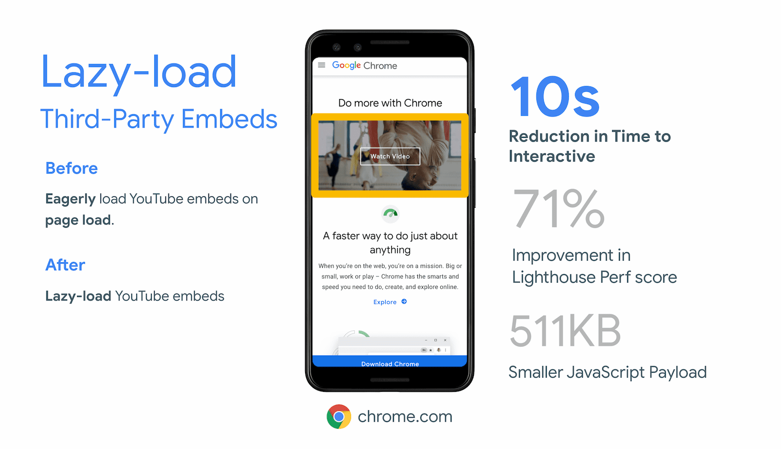 Chrome.com achieved a 10 second reduction in Time To Interactive by lazy-loading offscreen iframes for their YouTube video embed