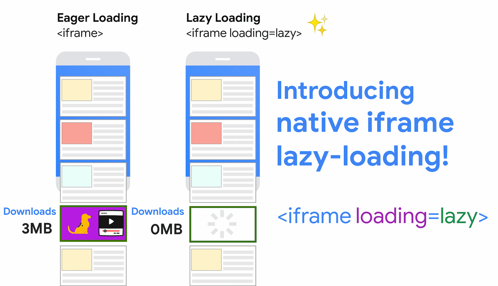 Penghematan data dari penggunaan pemuatan lambat iframe untuk iframe. Dalam contoh ini, pemuatan yang cepat menghasilkan 3 MB, sedangkan pemuatan lambat tidak menarik kode ini hingga pengguna men-scroll lebih dekat ke iframe.