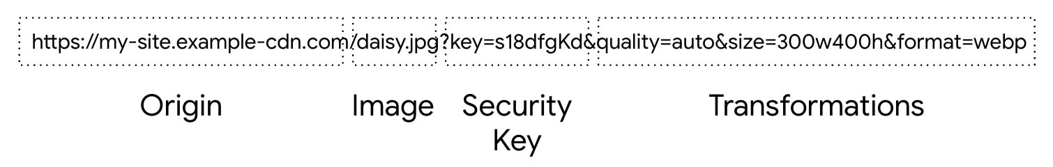 Image URLs typically consist of the following components: origin, image, security key, and transformations.