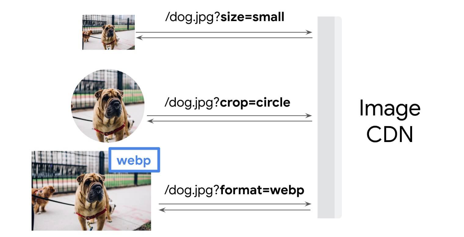 Muestra el flujo de solicitud/respuesta entre la CDN de imagen y el cliente. Los parámetros como tamaño y formato se utilizan para solicitar variaciones de la misma imagen.