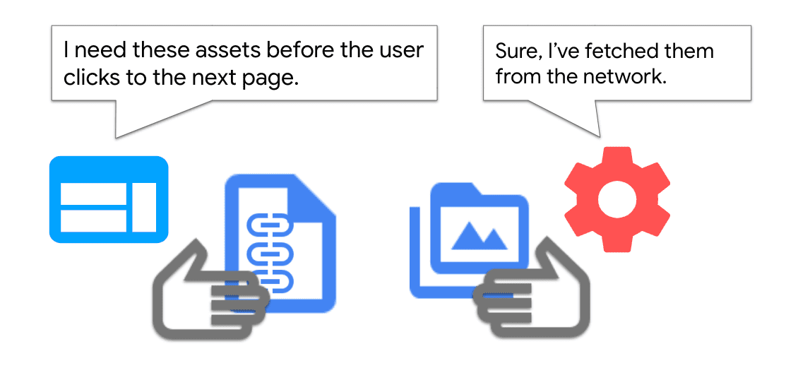 キャッシュに保存するリソースを Service Worker にリクエストするページの図。