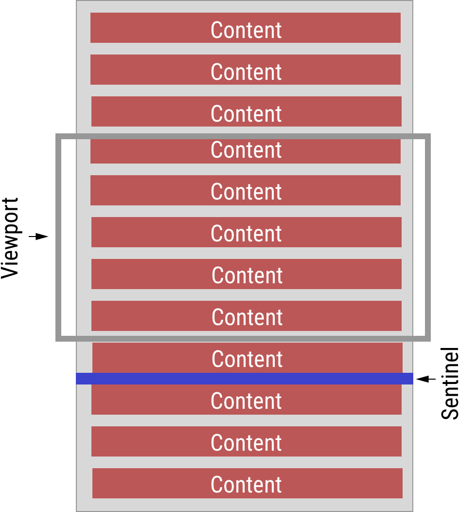 Dispositivo di scorrimento infinito