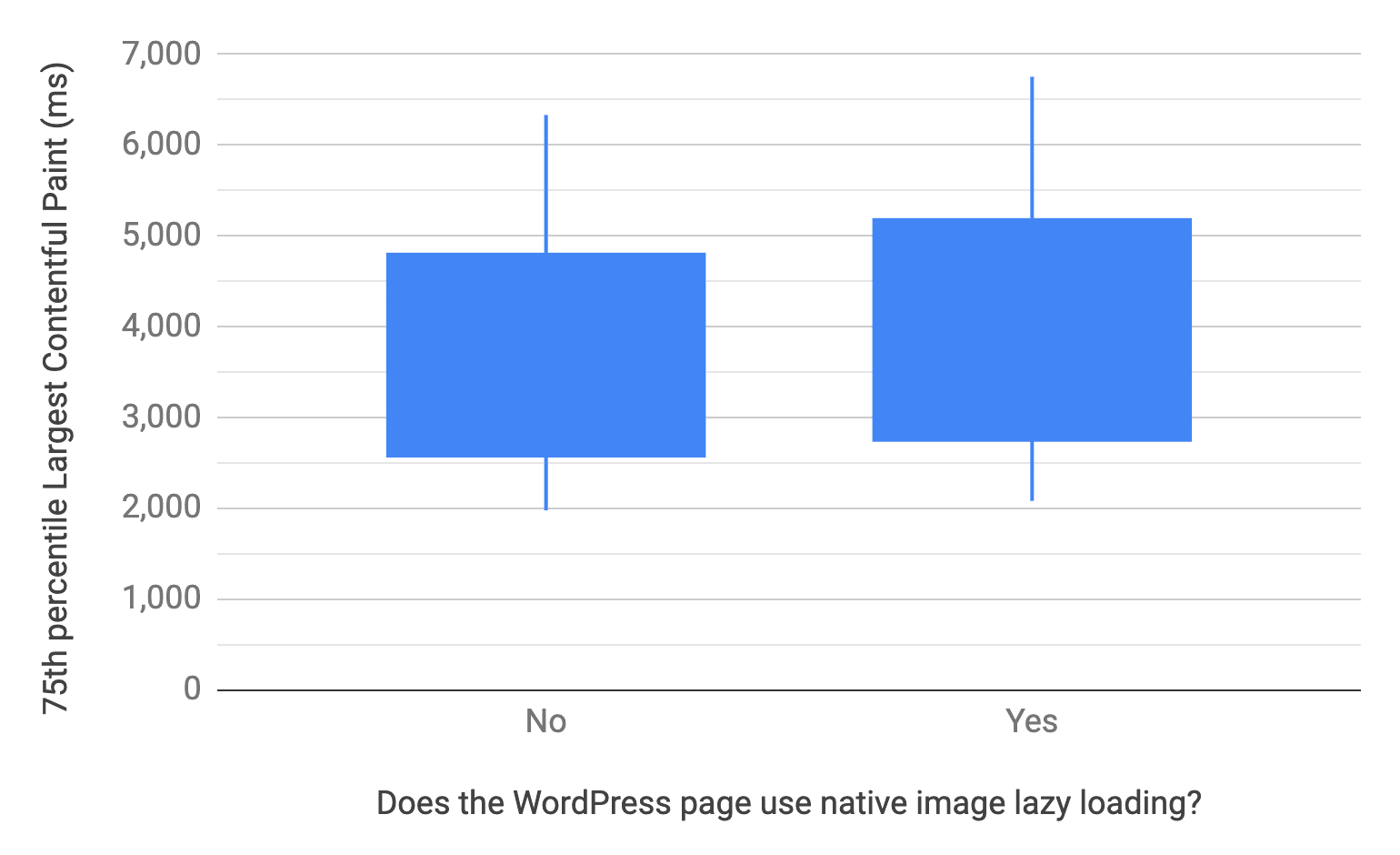 Gráfico de caja y bigotes que muestra los percentiles 10, 25, 75 y 90 para las páginas de WordPress que usan y no usan la carga diferida de imágenes a nivel del navegador. En términos comparativos, la distribución de LCP de las páginas que no la usan es más rápida que la de las que sí, similar al gráfico anterior.