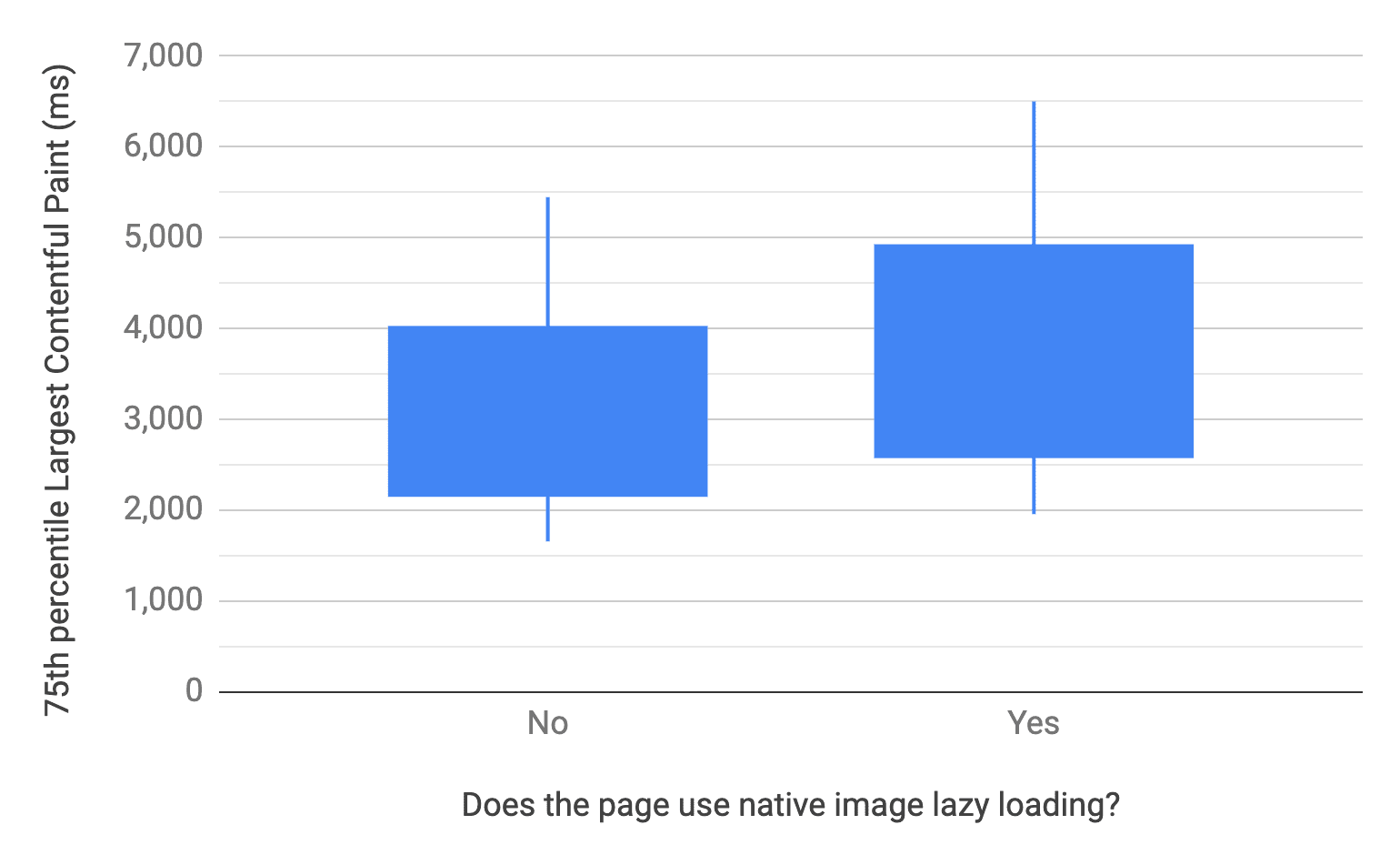 Box and
    whisker chart showing the 10, 25, 75, and 90th percentiles for pages that do
    and do not use built-in image lazy loading. The LCP distribution of pages
    that don't use it is faster than those that do.