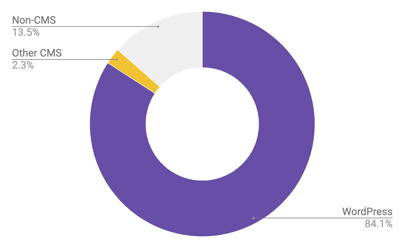 WordPress'in, yavaş yükleme özelliğini kullanma oranının% 84,1'ini, diğer içerik yönetim sistemlerinin %2,3'ünü ve içerik yönetim sistemi olmayanların ise %13,5'ini oluşturduğunu gösteren pasta grafiği.