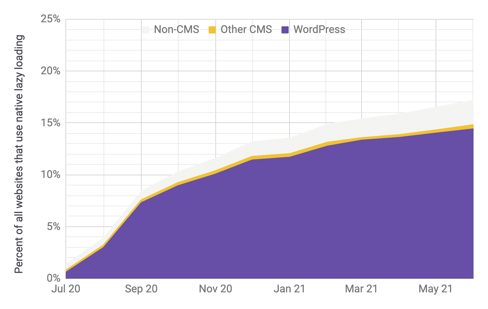 遅延読み込みの採用状況の時系列グラフ。WordPress が他の CMS や CMS 以外のサービスと比較して圧倒的に多く、前述のグラフと同様のプロポーションが示されています。2020 年 7 月から 2021 年 6 月にかけて、導入率は 1% から 17% に急増しています。