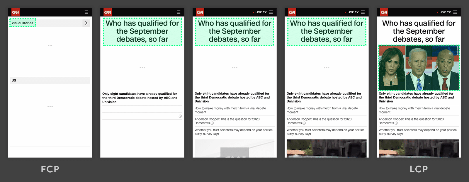 Linha do tempo da maior exibição de conteúdo do cnn.com