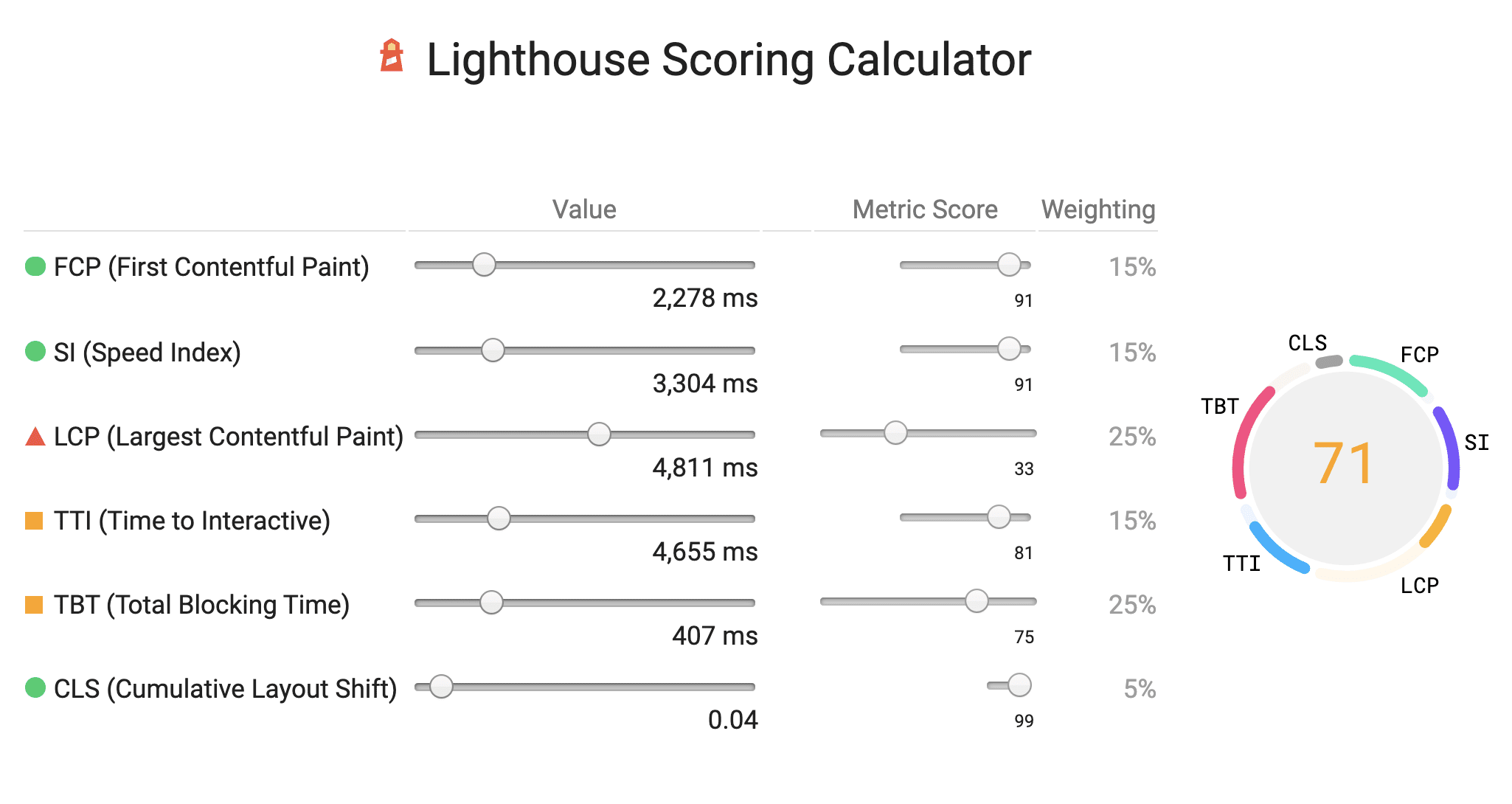 la calculadora de resultados de Lighthouse.