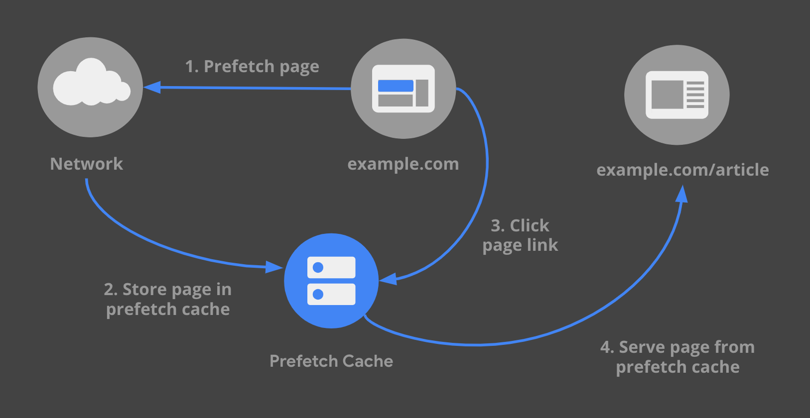 Un diagramma che mostra come funziona il precaricamento dei link.