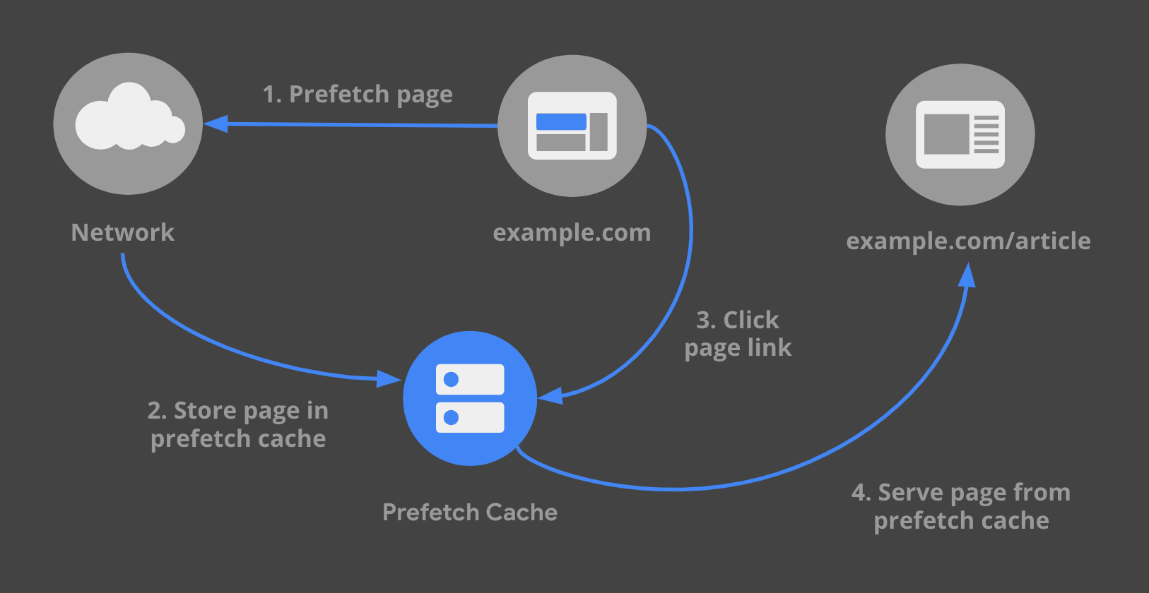 Um diagrama que mostra como a pré-busca de links funciona.