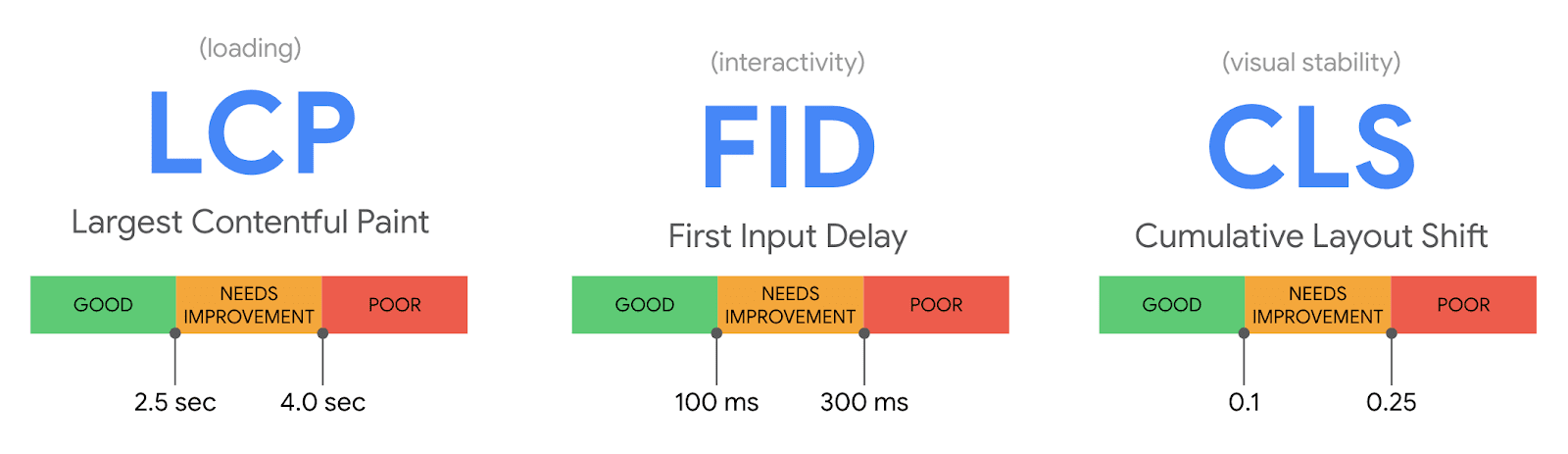 An illustration of the Core Web Vitals.