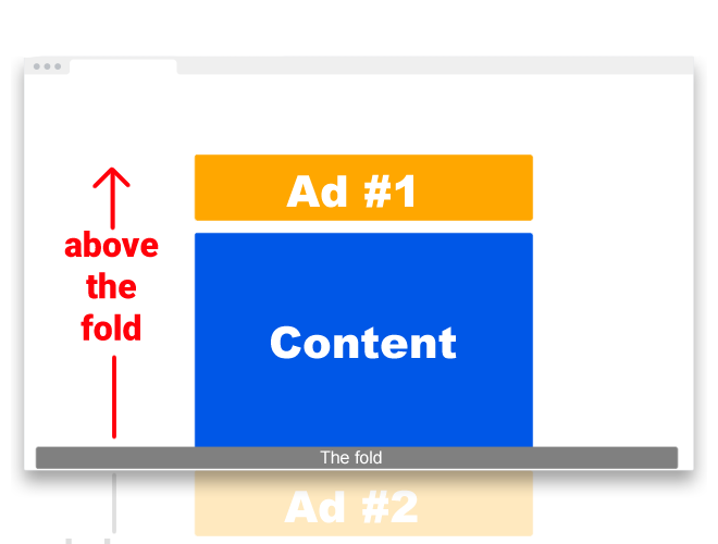 A visual representation of the 'above-the-fold' ad concept.