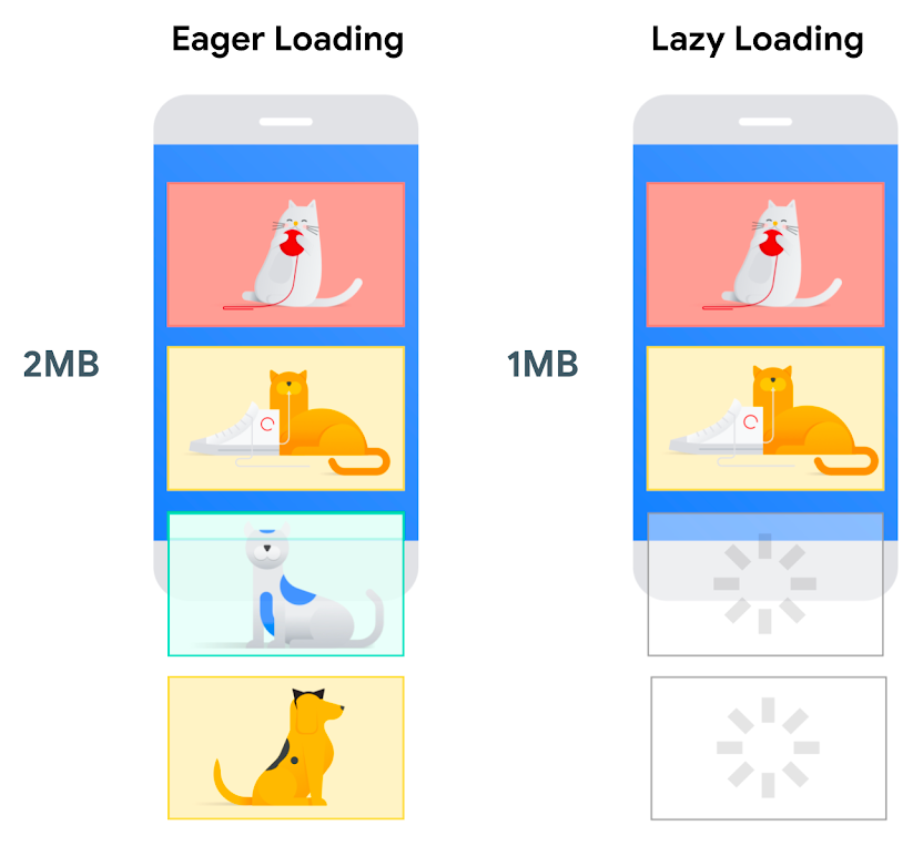 A visualization of lazy loading versus not lazy loading resources. When resources are lazy loaded, bandwidth is conserved during page load, and resources are deferred to the point at which the user is likeliest to see them.