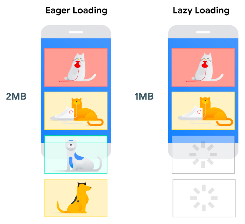 Visualisasi resource pemuatan lambat versus bukan pemuatan lambat. Jika resource dimuat dengan lambat, bandwidth akan dihemat selama pemuatan halaman, dan resource ditangguhkan ke titik yang paling mungkin dilihat oleh pengguna.